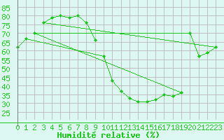 Courbe de l'humidit relative pour Mende - Chabrits (48)