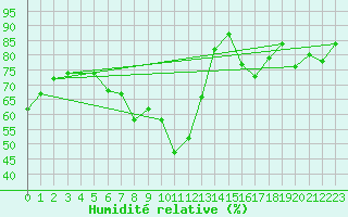 Courbe de l'humidit relative pour Pully-Lausanne (Sw)