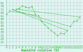 Courbe de l'humidit relative pour Valleroy (54)