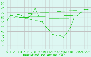 Courbe de l'humidit relative pour Viso del Marqus