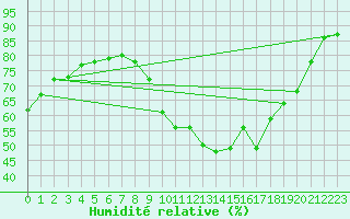 Courbe de l'humidit relative pour Saint-Vran (05)