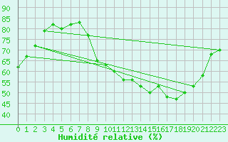 Courbe de l'humidit relative pour Laqueuille (63)