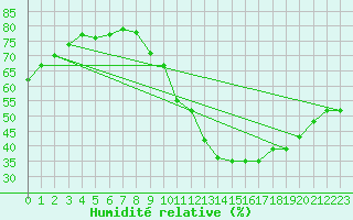 Courbe de l'humidit relative pour Metz-Nancy-Lorraine (57)