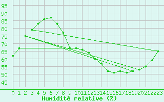 Courbe de l'humidit relative pour Trappes (78)