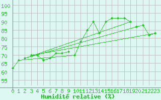 Courbe de l'humidit relative pour Grimentz (Sw)