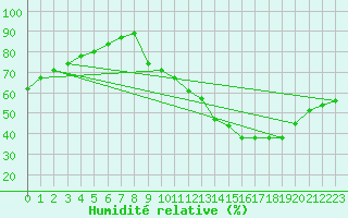 Courbe de l'humidit relative pour Metz (57)