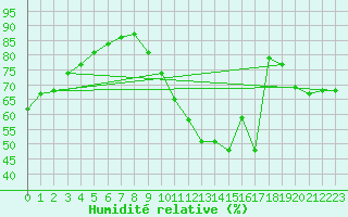 Courbe de l'humidit relative pour La Poblachuela (Esp)