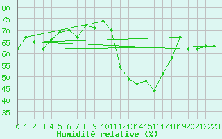 Courbe de l'humidit relative pour Gignac (34)