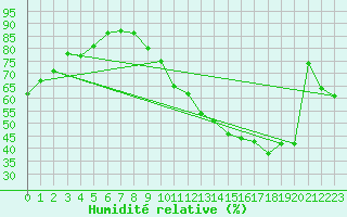 Courbe de l'humidit relative pour Orschwiller (67)
