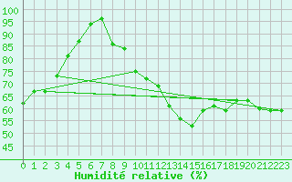 Courbe de l'humidit relative pour Kvitfjell