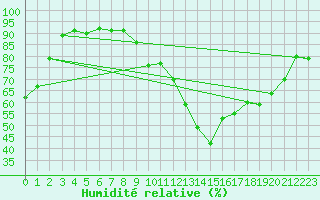 Courbe de l'humidit relative pour Sainte-Marie-de-Cuines (73)