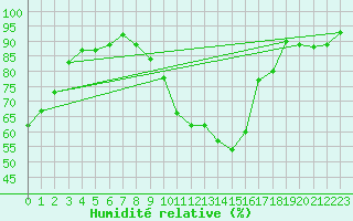 Courbe de l'humidit relative pour Avord (18)