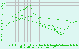 Courbe de l'humidit relative pour Jan (Esp)