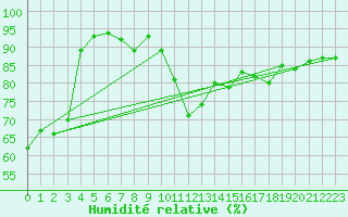 Courbe de l'humidit relative pour Biarritz (64)