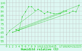 Courbe de l'humidit relative pour Nidingen