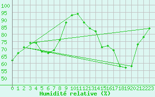 Courbe de l'humidit relative pour Cannes (06)