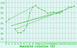 Courbe de l'humidit relative pour Angers-Marc (49)