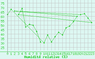 Courbe de l'humidit relative pour Umirea