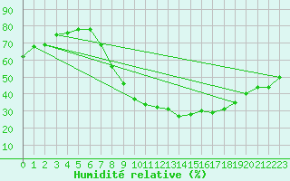 Courbe de l'humidit relative pour Montalbn