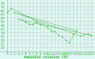 Courbe de l'humidit relative pour Perpignan Moulin  Vent (66)