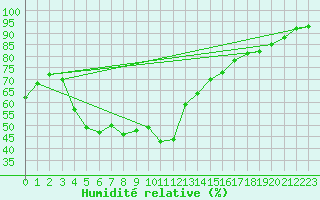 Courbe de l'humidit relative pour Multia Karhila