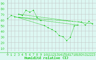 Courbe de l'humidit relative pour Benevente