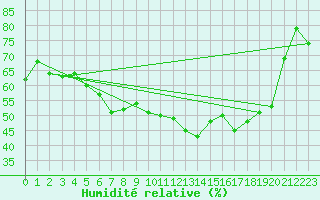 Courbe de l'humidit relative pour Batsfjord