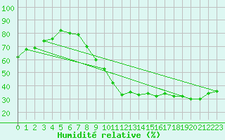 Courbe de l'humidit relative pour Romorantin (41)