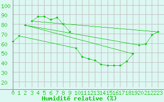 Courbe de l'humidit relative pour Seehausen