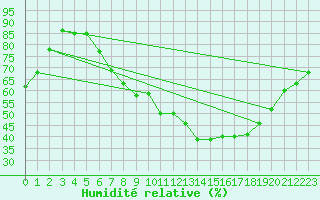 Courbe de l'humidit relative pour Glenanne