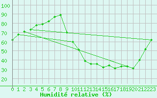 Courbe de l'humidit relative pour Lhospitalet (46)