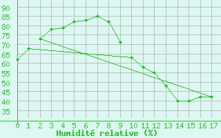 Courbe de l'humidit relative pour Thomery (77)