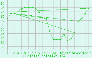 Courbe de l'humidit relative pour Gros-Rderching (57)