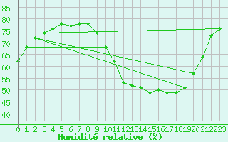 Courbe de l'humidit relative pour Saint-Jean-de-Vedas (34)