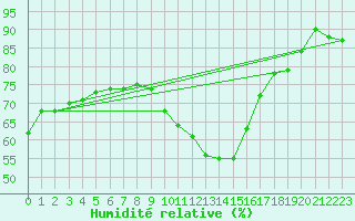Courbe de l'humidit relative pour Sain-Bel (69)