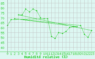Courbe de l'humidit relative pour Challes-les-Eaux (73)