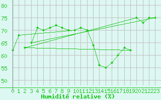 Courbe de l'humidit relative pour Lyon - Saint-Exupry (69)