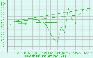 Courbe de l'humidit relative pour Saint-Etienne (42)