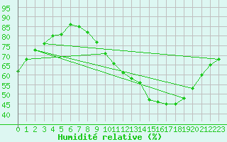 Courbe de l'humidit relative pour Nevers (58)