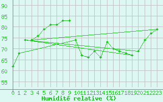 Courbe de l'humidit relative pour Samatan (32)