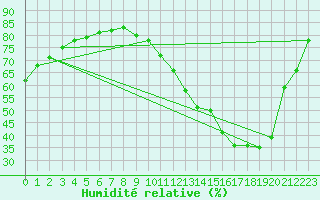 Courbe de l'humidit relative pour Nevers (58)