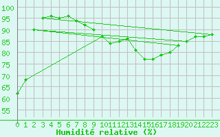 Courbe de l'humidit relative pour Czestochowa