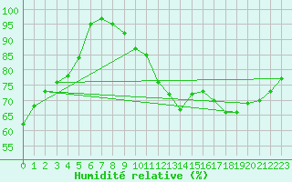 Courbe de l'humidit relative pour Tours (37)