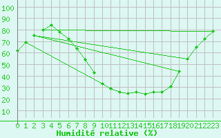 Courbe de l'humidit relative pour Ahaus