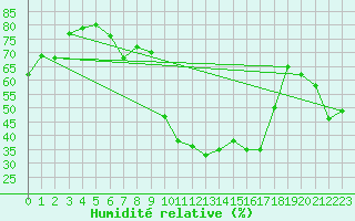 Courbe de l'humidit relative pour Constance (All)