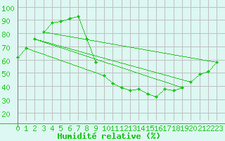 Courbe de l'humidit relative pour Carpentras (84)