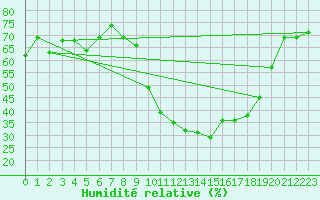 Courbe de l'humidit relative pour Saint-Girons (09)