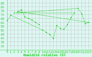 Courbe de l'humidit relative pour Helsinki Kaisaniemi