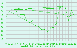 Courbe de l'humidit relative pour Valley