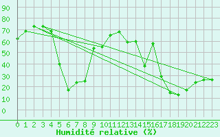 Courbe de l'humidit relative pour Monte Scuro